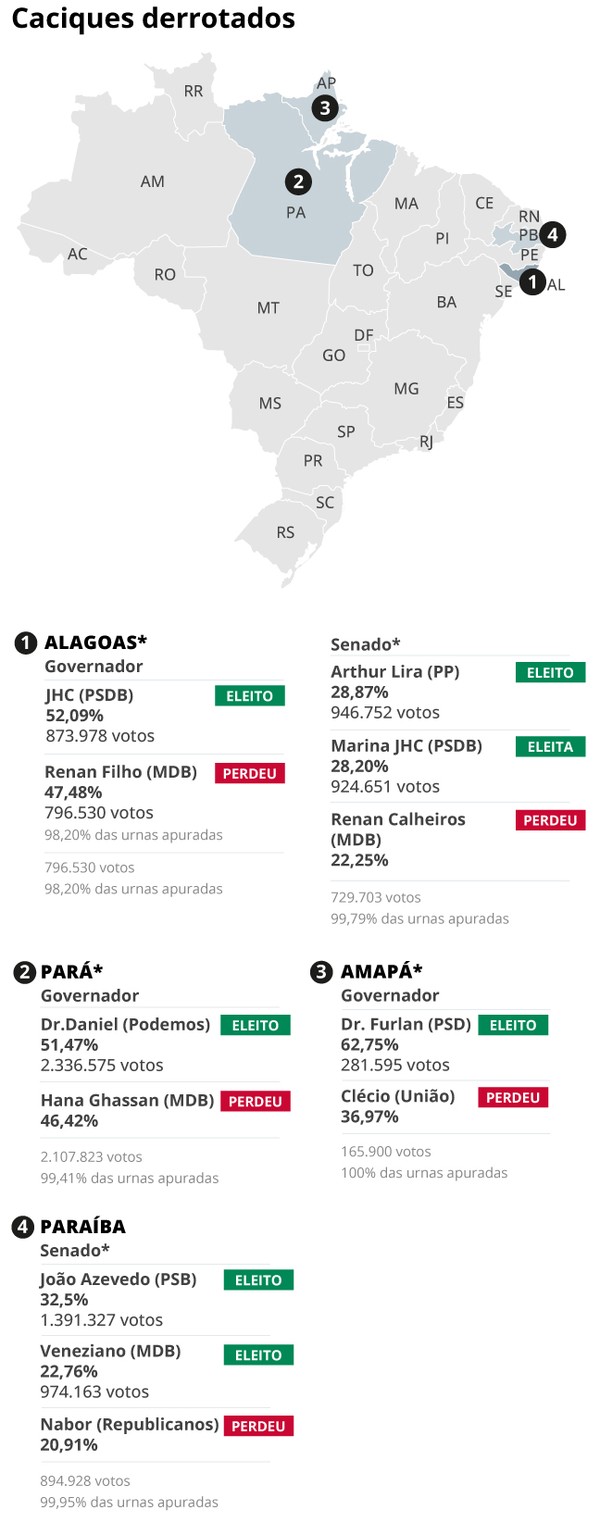 De Calheiros e Barbalho a Alcolumbre e Motta: com dinastias em declínio, nomes de peso fracassam nas urnas